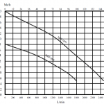 courbe de débit de la Pompe d'épuisement auto-amorçante pour eau chargée diesel EIP-150-3