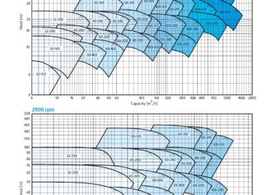 Leistungskurve der Kreiselpumpe für die Wasserversorgung