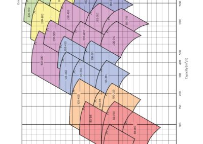 courbe de performance de la Pompe réseau centrifuge pressurisation