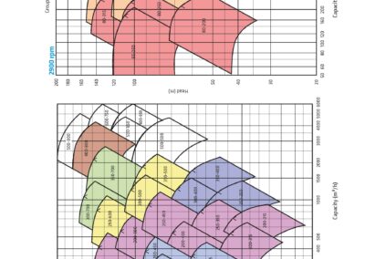 courbe de la performance de la Pompe réseau centrifuge pressurisation