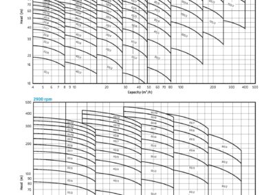 courbe de performance pour le débit de la pompe réseau multiétage verticale SKMV-H pour divers champs d'applications industriels : refroidissement, traitements des eaux usées ...