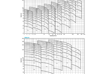 curva de desempenho para a vazão da bomba vertical de rede multiestágio SKMV-H para vários campos de aplicações industriais: resfriamento, tratamento de águas residuais, etc.