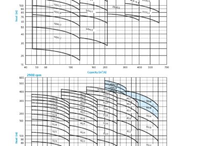 courbe de performance de la Pompe réseau multicellulaire horizontale industrie EIP-SKM