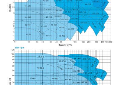 Performance curve for the EIP-ECO-SNM horizontal centrifugal industry pump, capacity 600 m³/h, allows liquid transfer in various industrial applications.