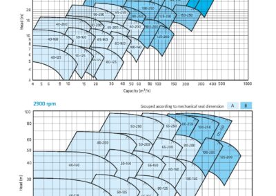 Pompe réseau ligne simple étage permettant le transfert d'eau (approvisionnement en eau et système de chauffage et refroidissement)