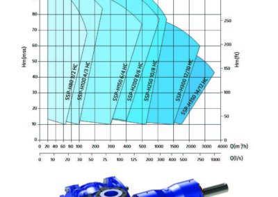 Performance curve for heavy-duty slurry pumps intended for industrial or surrounding applications.