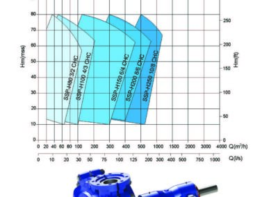 Performance curve for heavy-duty slurry pumps intended for industrial or surrounding applications.