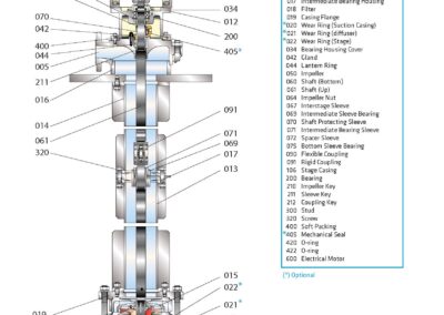 diagrama da bomba centrífuga de rede multiestágio EIP-SKM-EVK para transferência segura de líquidos industriais em aplicações padronizadas e variadas